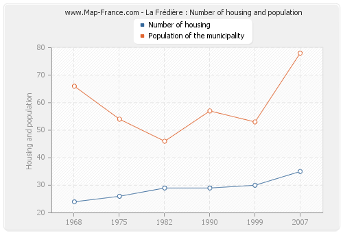 La Frédière : Number of housing and population